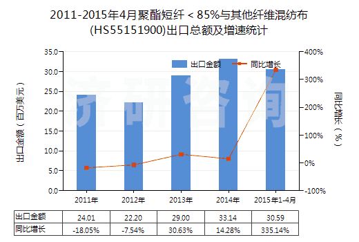 2011-2015年4月聚酯短纖＜85%與其他纖維混紡布(HS55151900)出口總額及增速統(tǒng)計